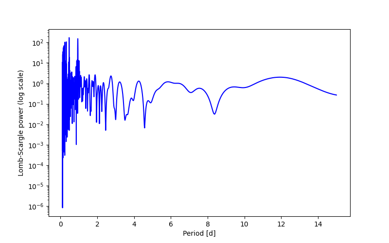 Spectral power density plot