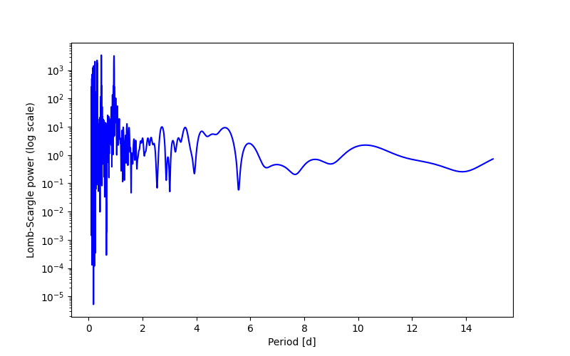 Spectral power density plot