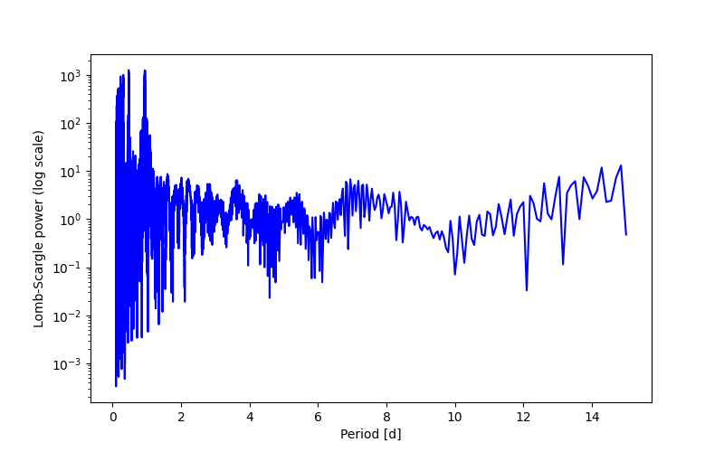 Spectral power density plot