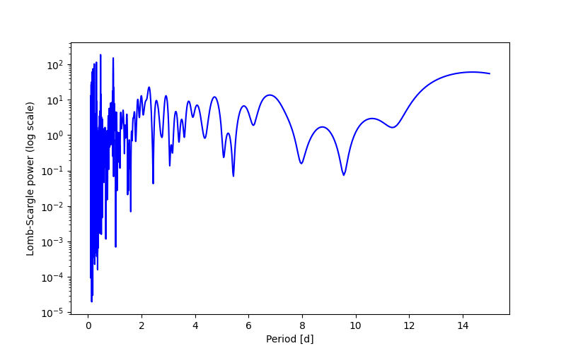 Spectral power density plot