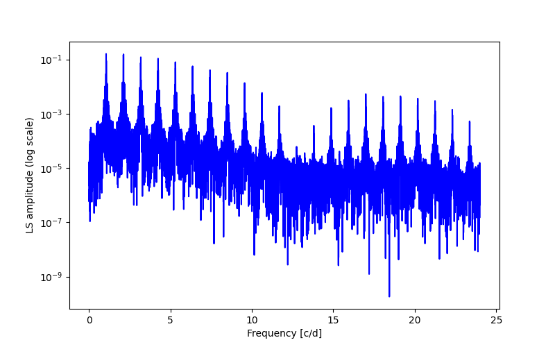 Spectral power density plot