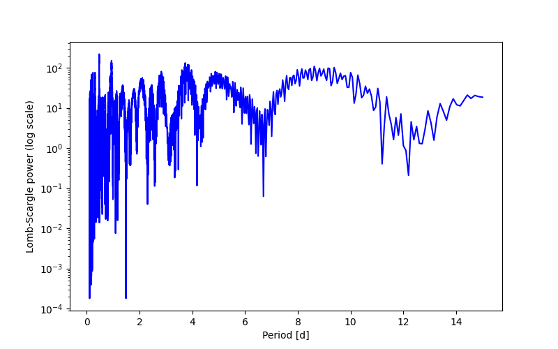 Spectral power density plot