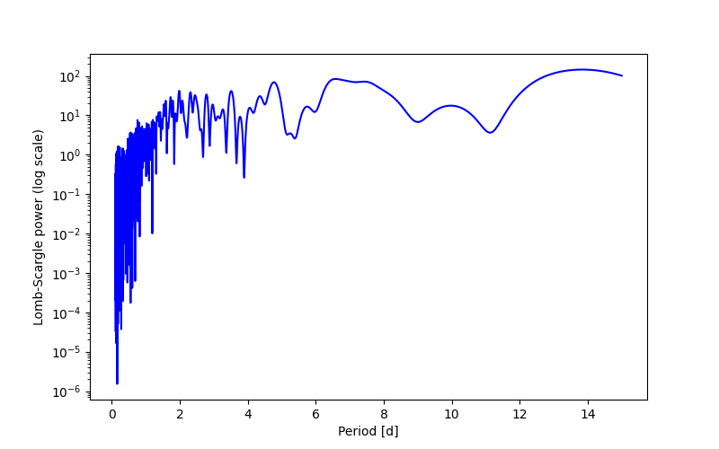 Spectral power density plot