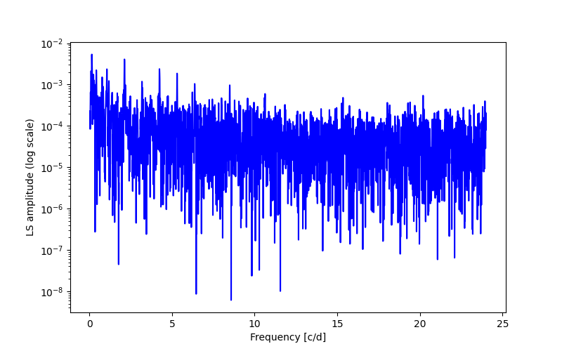 Spectral power density plot