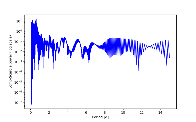 Spectral power density plot