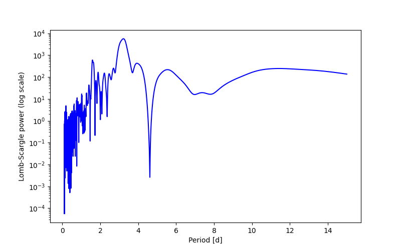 Spectral power density plot