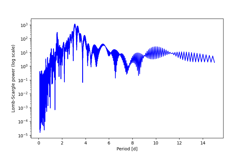 Spectral power density plot