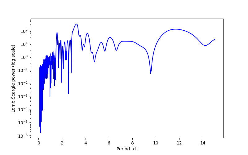 Spectral power density plot