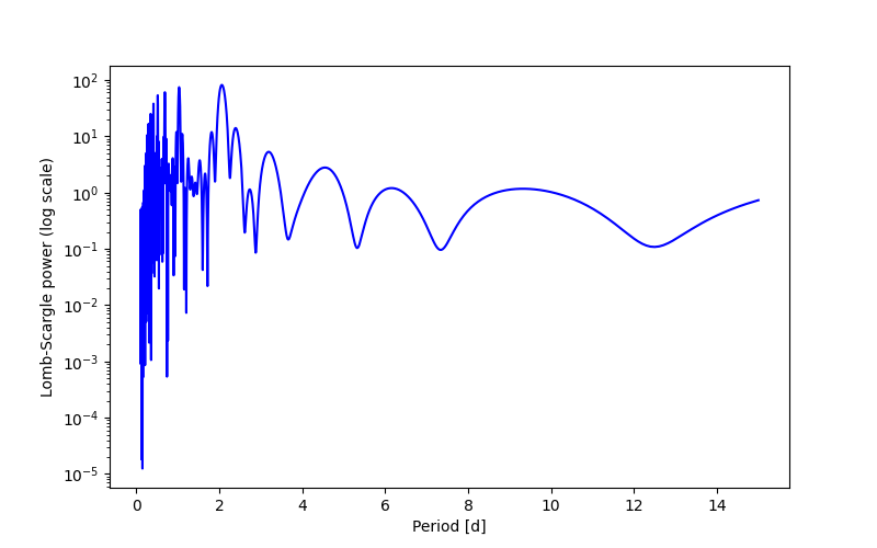 Spectral power density plot