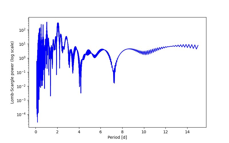 Spectral power density plot