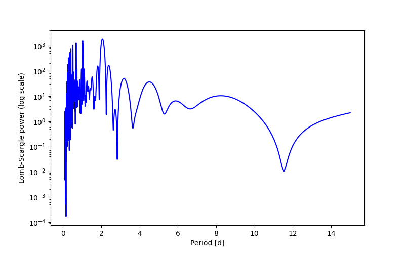 Spectral power density plot
