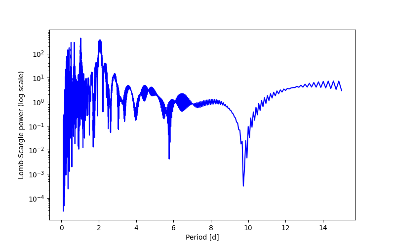 Spectral power density plot