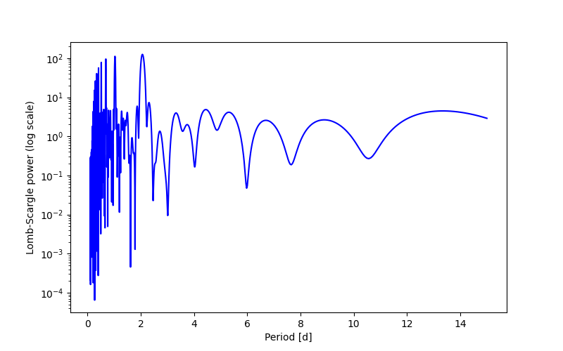 Spectral power density plot
