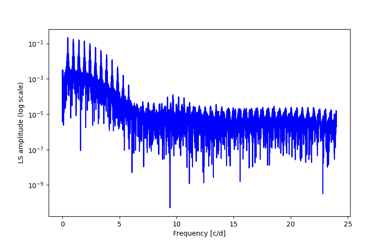 Spectral power density plot