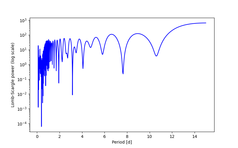 Spectral power density plot