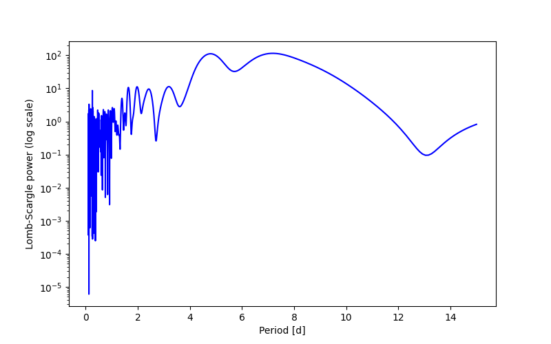 Spectral power density plot