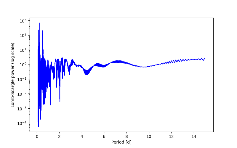 Spectral power density plot