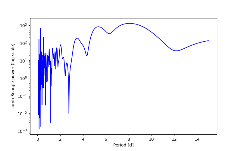 Spectral power density plot