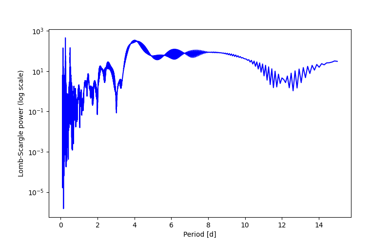 Spectral power density plot