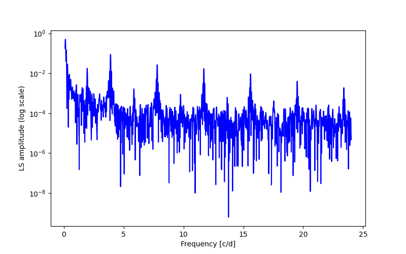 Spectral power density plot