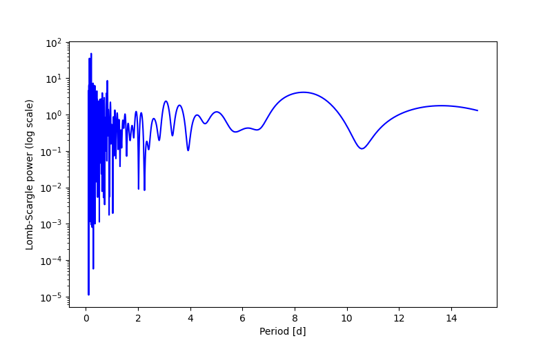 Spectral power density plot