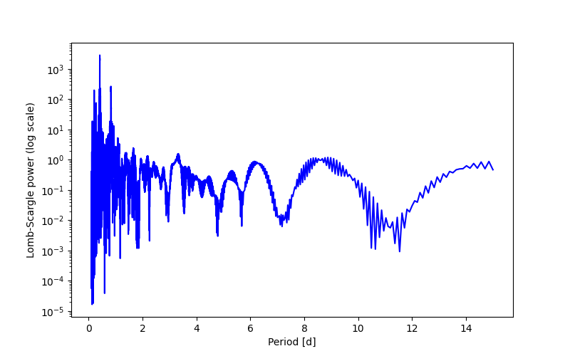Spectral power density plot