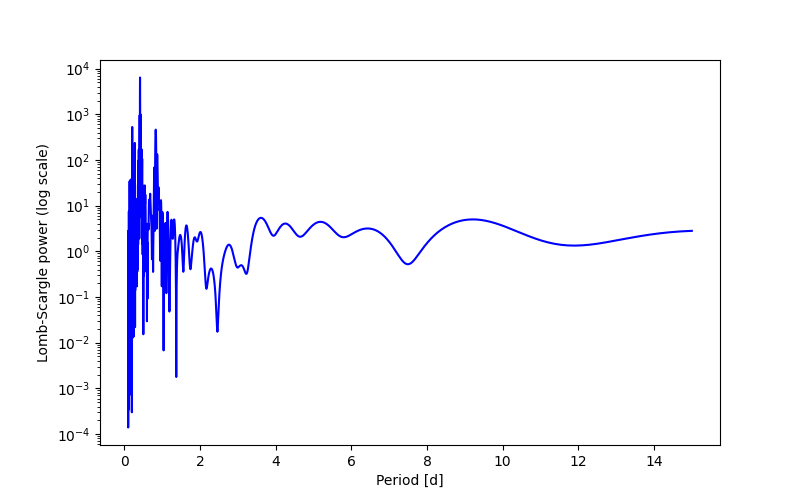 Spectral power density plot