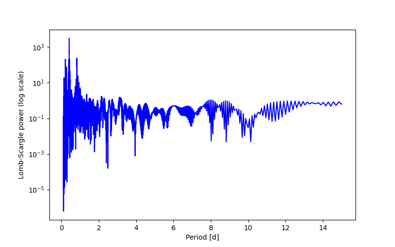 Spectral power density plot
