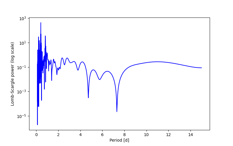 Spectral power density plot