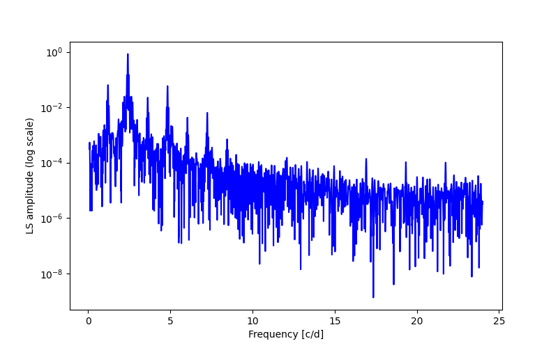 Spectral power density plot