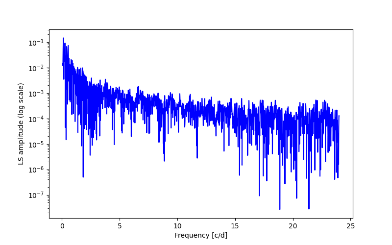 Spectral power density plot