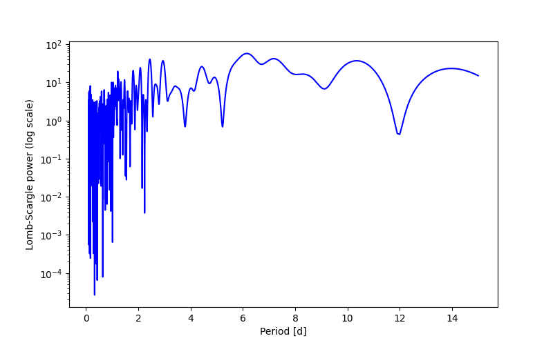 Spectral power density plot