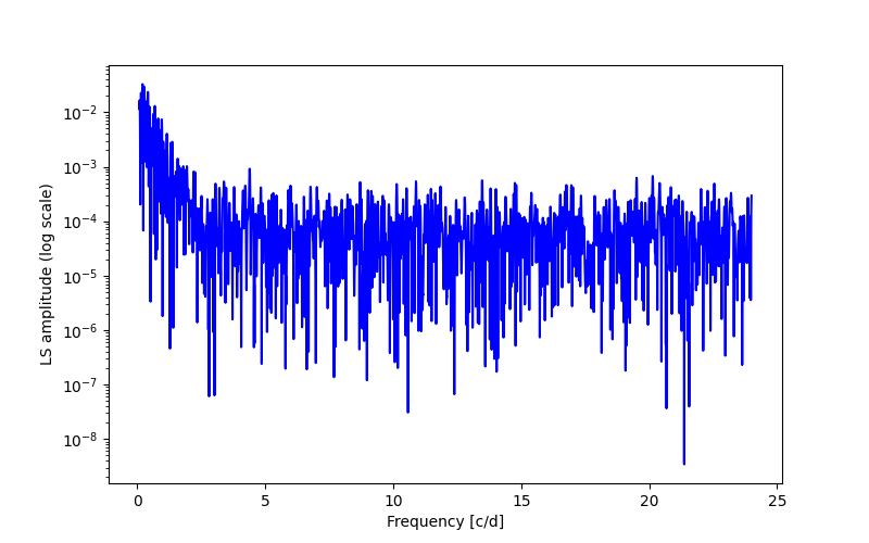 Spectral power density plot