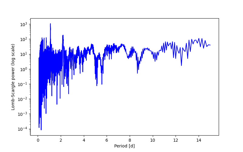 Spectral power density plot