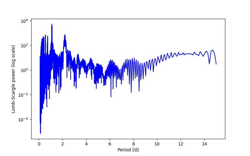 Spectral power density plot