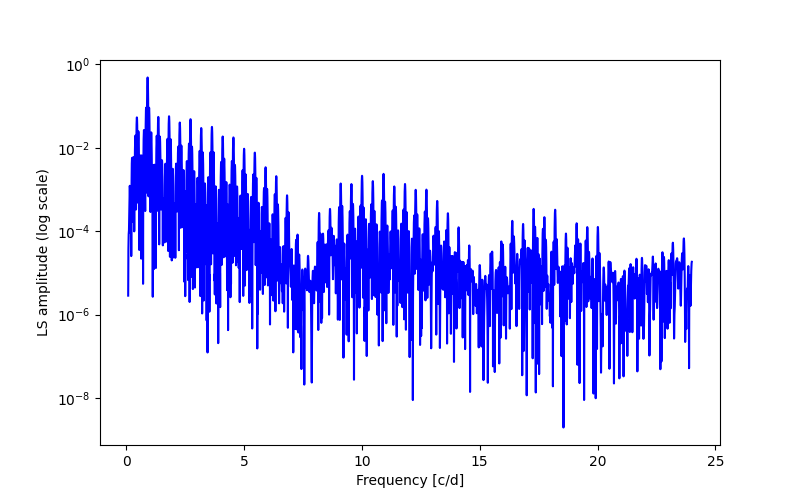 Spectral power density plot