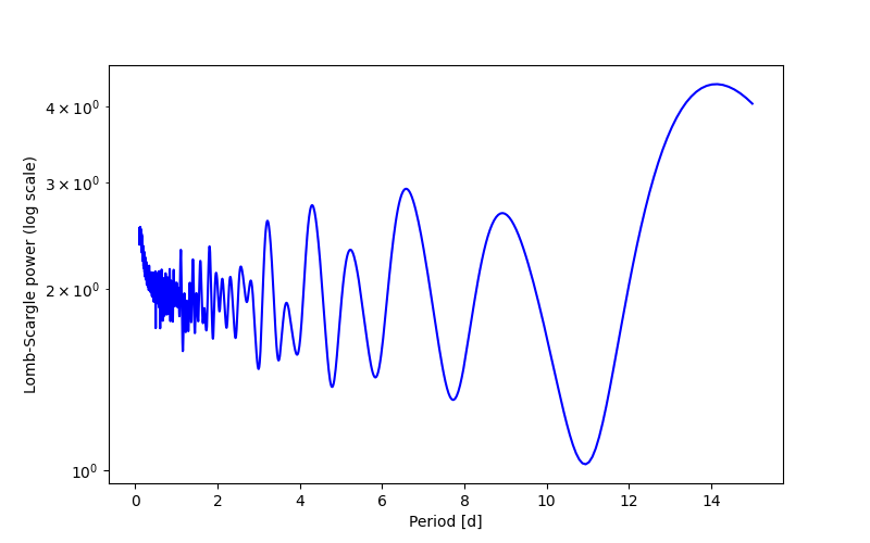 Spectral power density plot