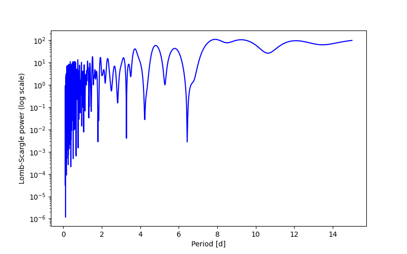 Spectral power density plot