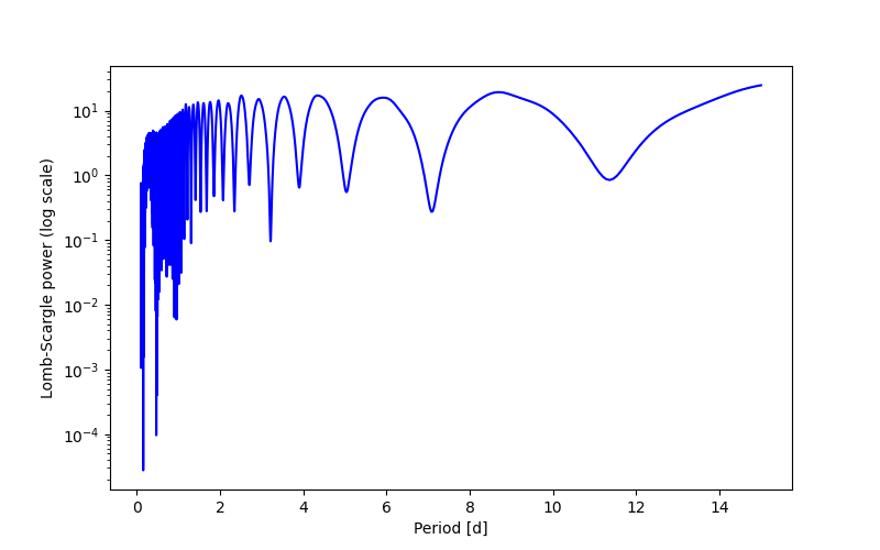 Spectral power density plot