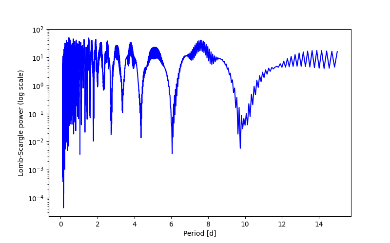 Spectral power density plot