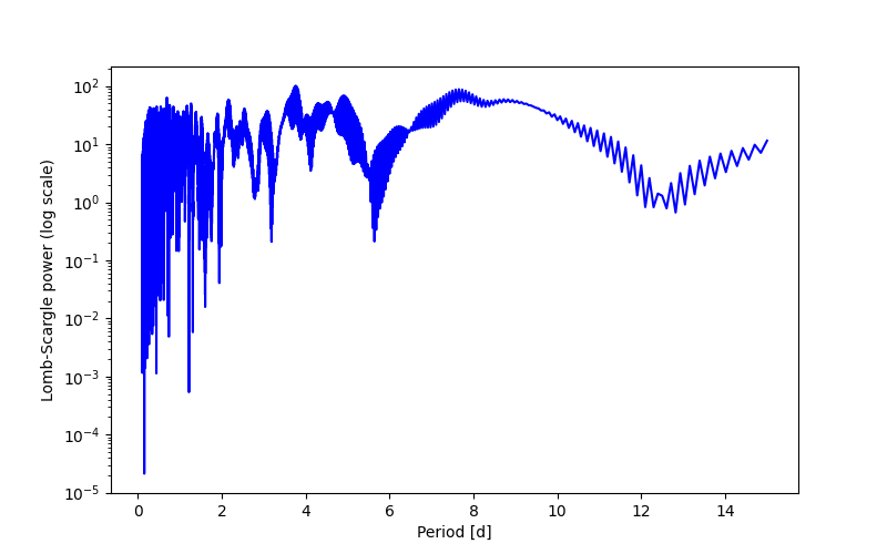 Spectral power density plot