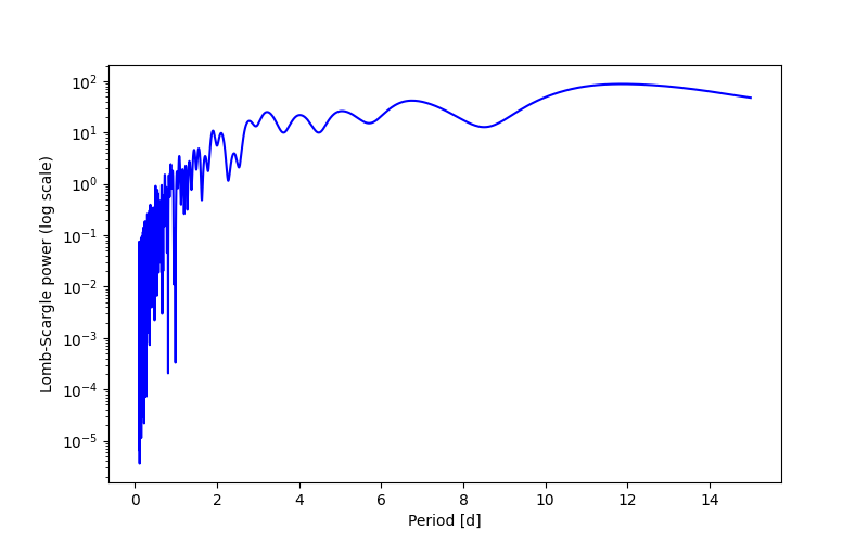 Spectral power density plot