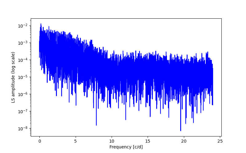 Spectral power density plot