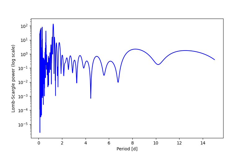 Spectral power density plot