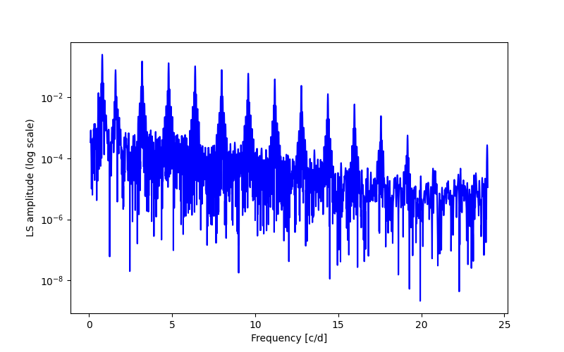 Spectral power density plot