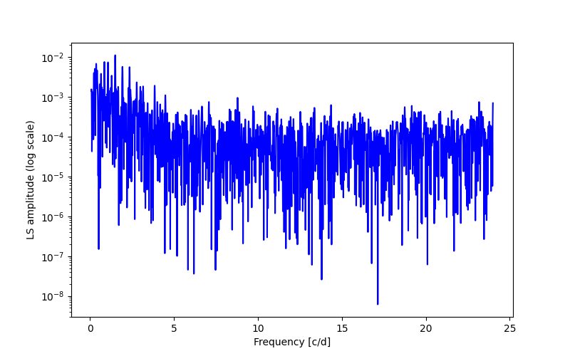 Spectral power density plot