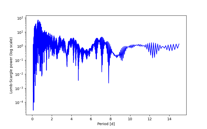Spectral power density plot