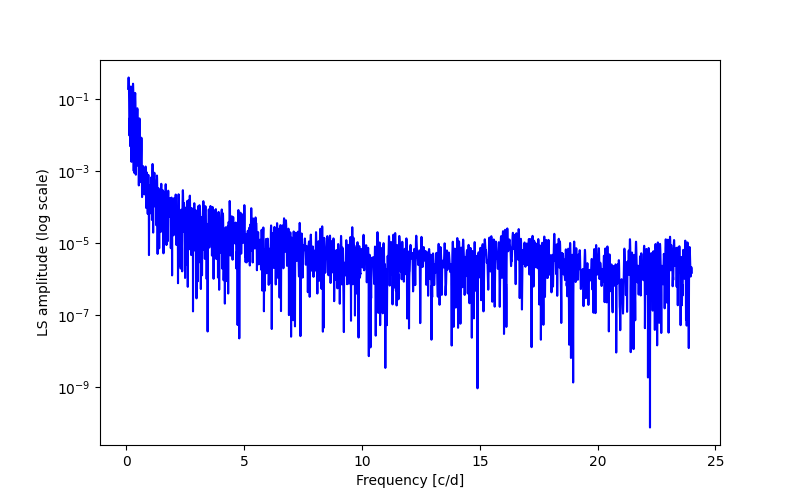 Spectral power density plot