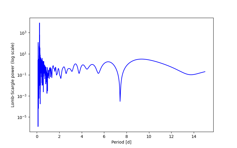 Spectral power density plot