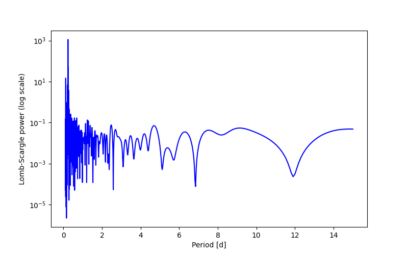 Spectral power density plot